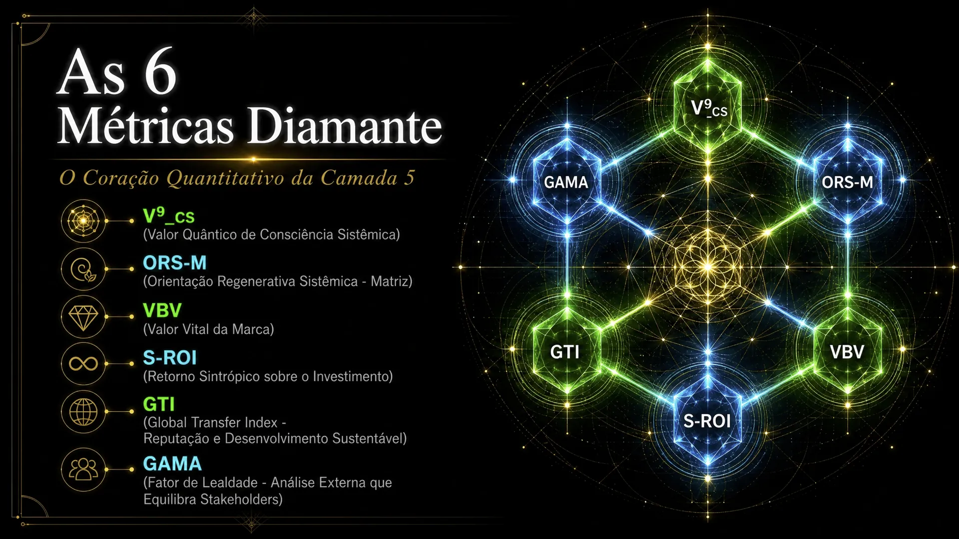 As 6 Métricas Diamante — O Coração Quantitativo da Camada 5